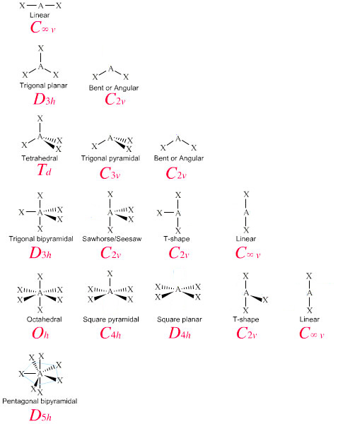 chart of electron and molecular geometry