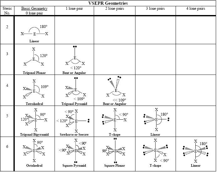 vsepr shapes linear